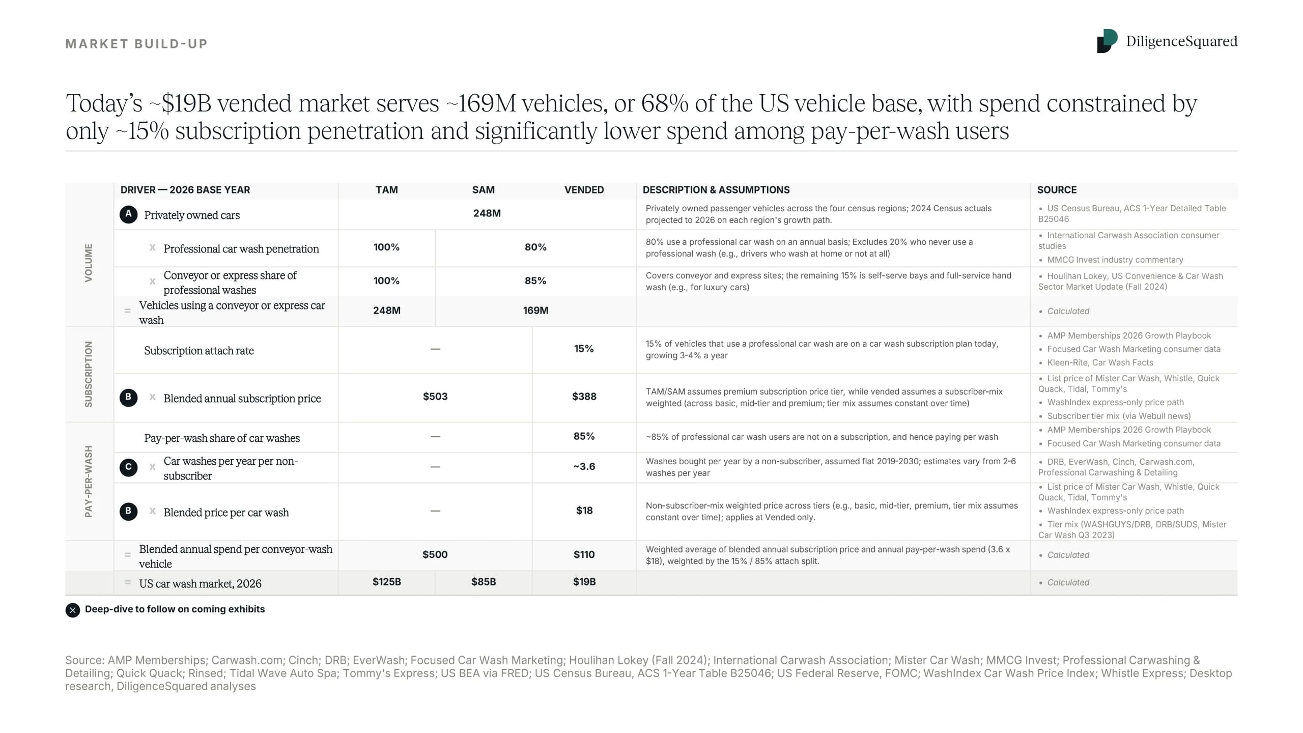 The full driver tree behind the 2026 car wash market: 248M private cars, 80% professional wash penetration, 85% conveyor share, a 15% subscription attach rate and $110 of blended annual spend — each row carrying its assumption, its source, and a flag where confidence is low.