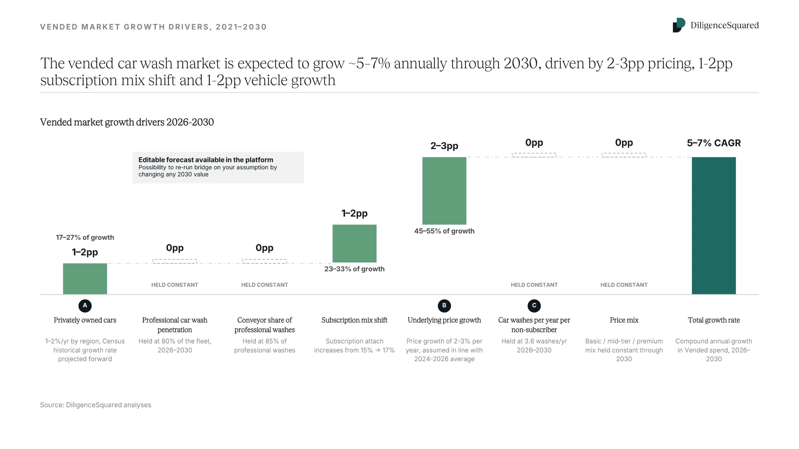The projected 5-7% CAGR broken into its drivers: underlying price growth contributes 2-3 percentage points, subscription mix shift 1-2, and vehicle growth 1-2. Penetration, conveyor share, wash frequency and price mix are held constant and flagged as untested.