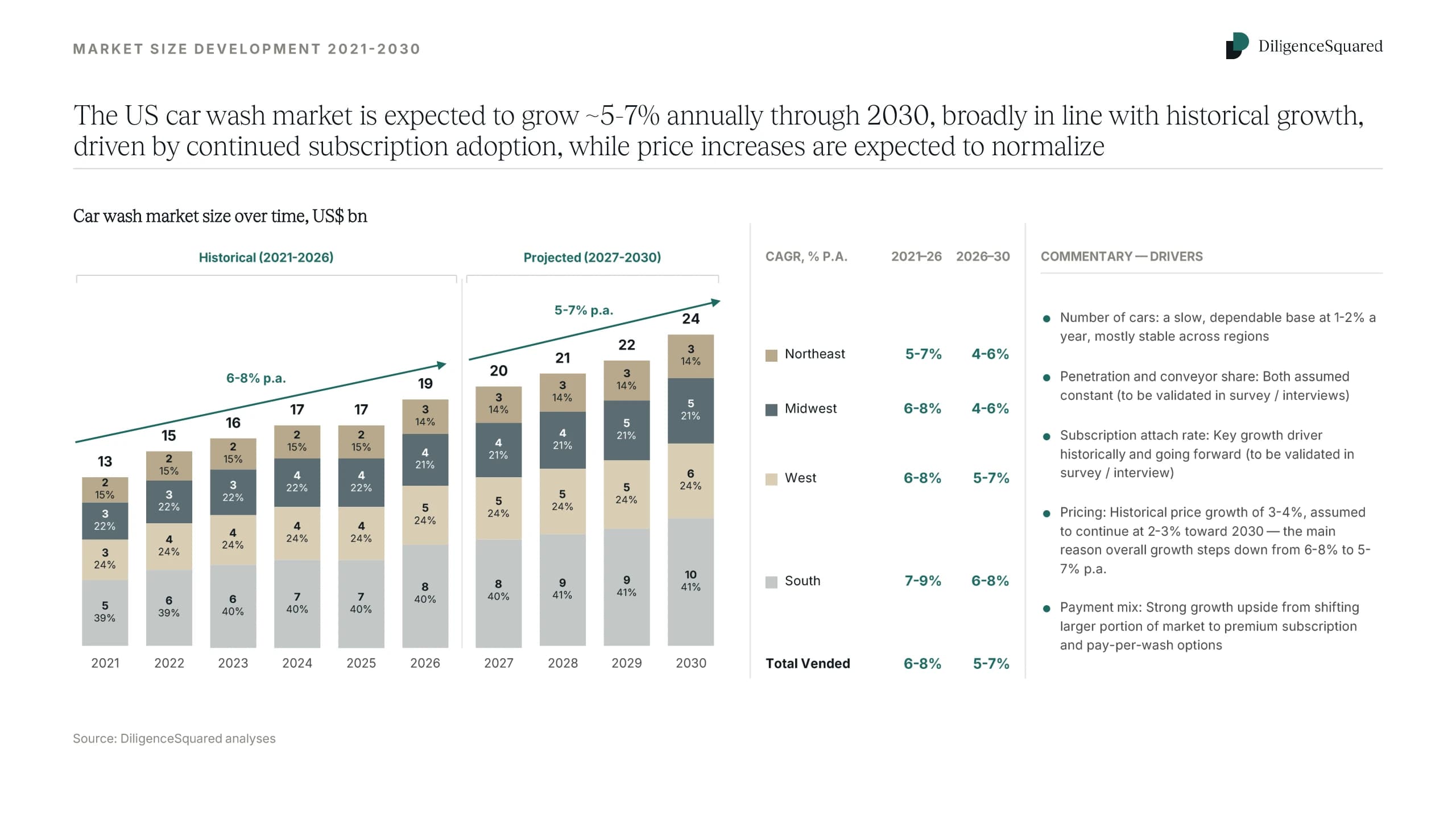 US car wash market size by census region from 2021 to 2030, growing 6-8% a year historically and a projected 5-7% a year to 2030, from $13B to $24B. The South is both the largest region at about 40% and the fastest growing.