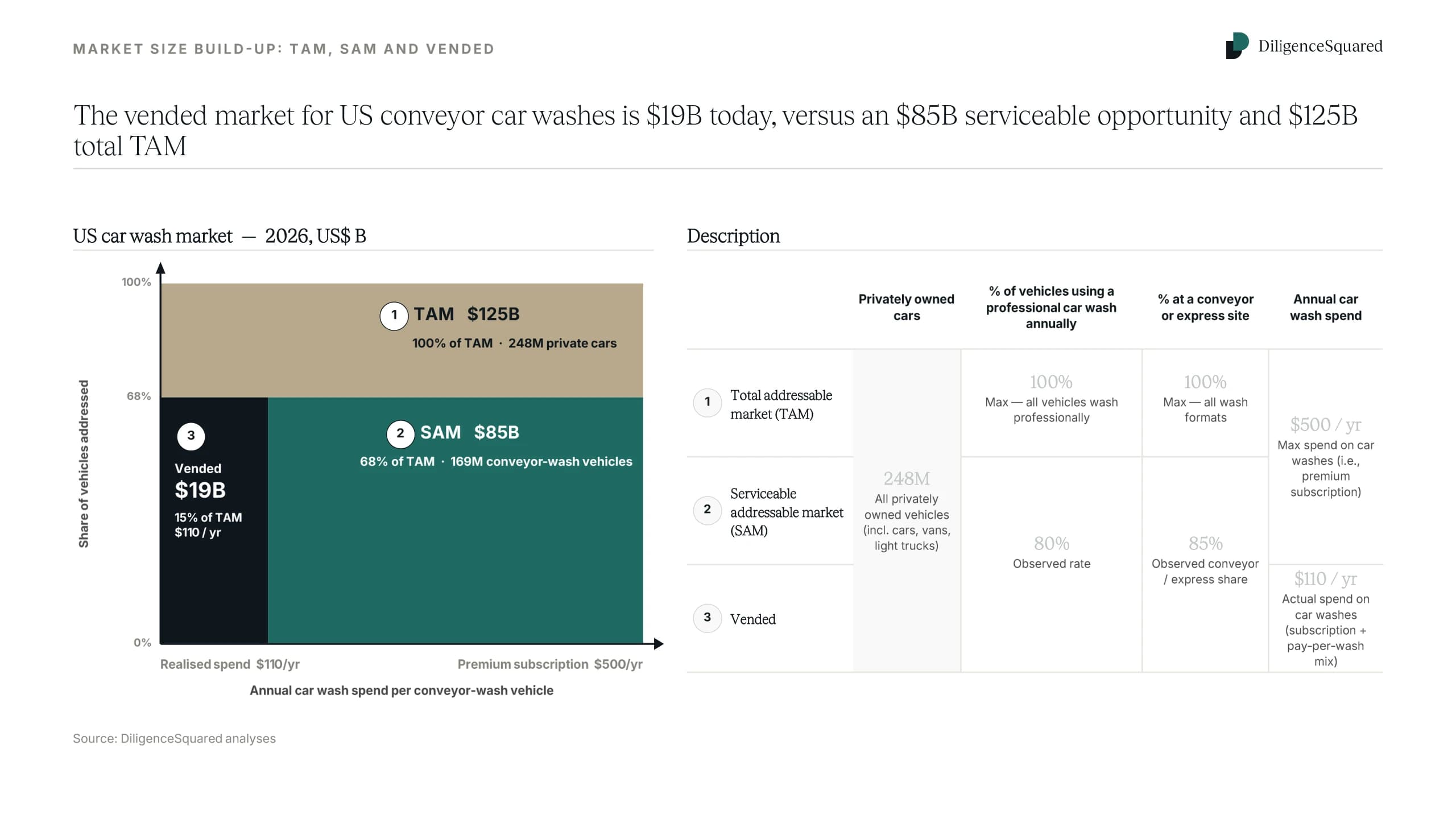 The US car wash market sized three ways for 2026: a $19B vended market covering 15% of the TAM at $110 of realized spend per vehicle, an $85B serviceable market at 68% of vehicles, and a $125B TAM at premium subscription pricing across all 248M private cars.