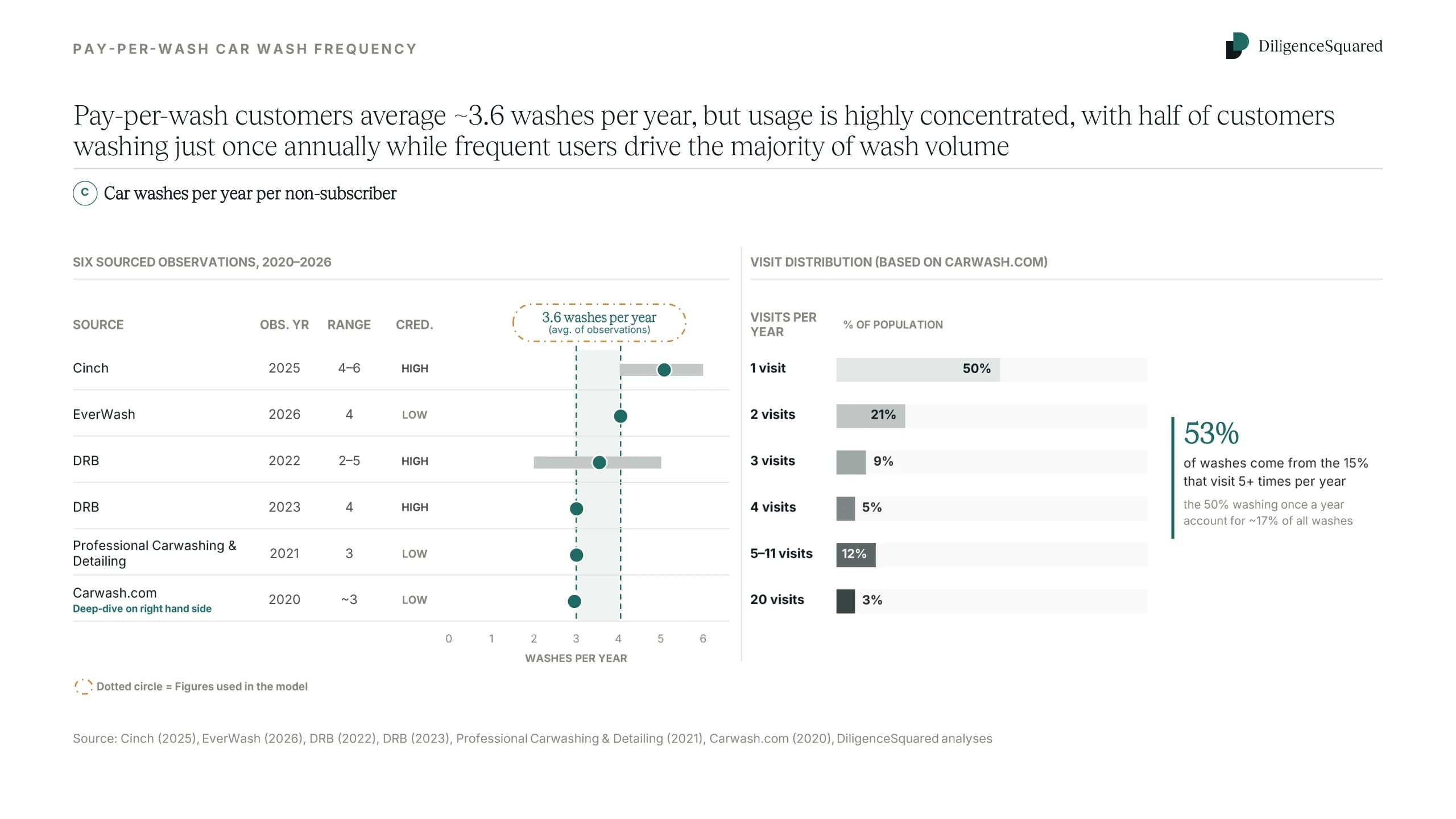Six published estimates of annual car washes per non-subscriber, ranging from two to six, averaging 3.6 — the figure used in the model. A visit distribution alongside shows half of customers washing once a year and the 15% washing five or more times driving 53% of volume.