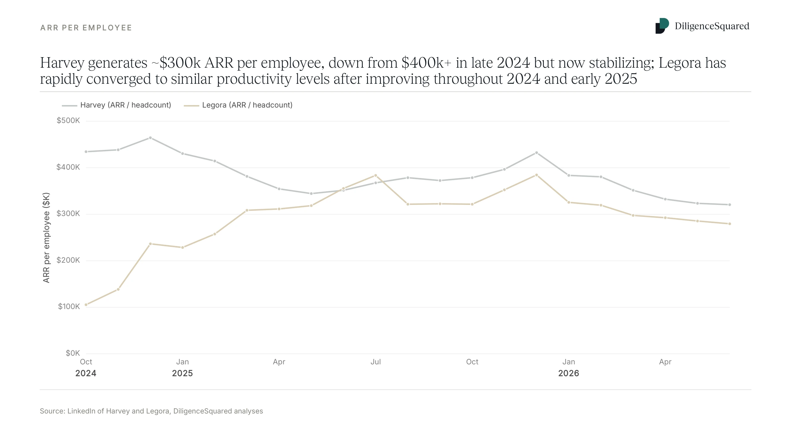 Line chart of ARR per employee from October 2024. Harvey settles near $300k, down from over $400k in late 2024, while Legora climbs from about $100k to converge on a similar level.