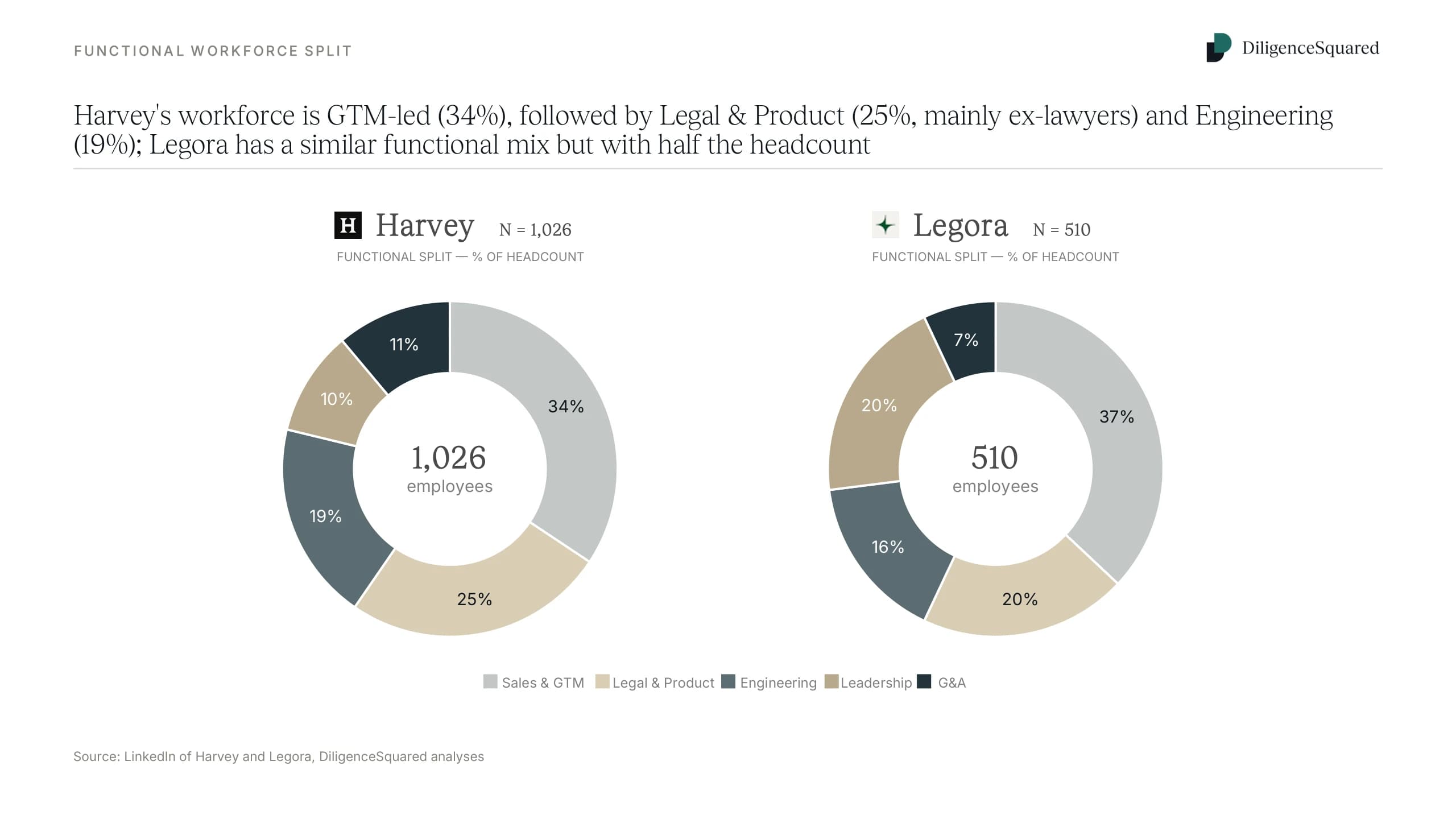 Donut charts of functional split. Harvey's 1,026 employees are 34% Sales and GTM, 25% Legal and Product, 19% Engineering; Legora's 510 show a similar mix at 37%, 20% and 16%.