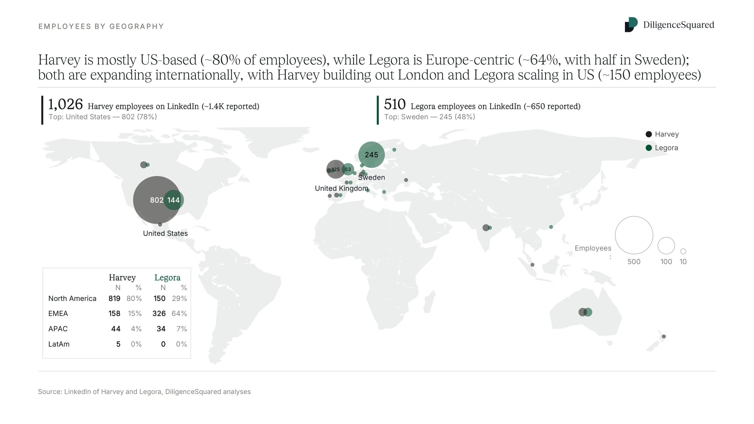 World map of Harvey and Legora employees by country. Harvey is about 80% US-based with 802 employees there; Legora is Europe-centric at 64%, with 245 of its 510 employees in Sweden.