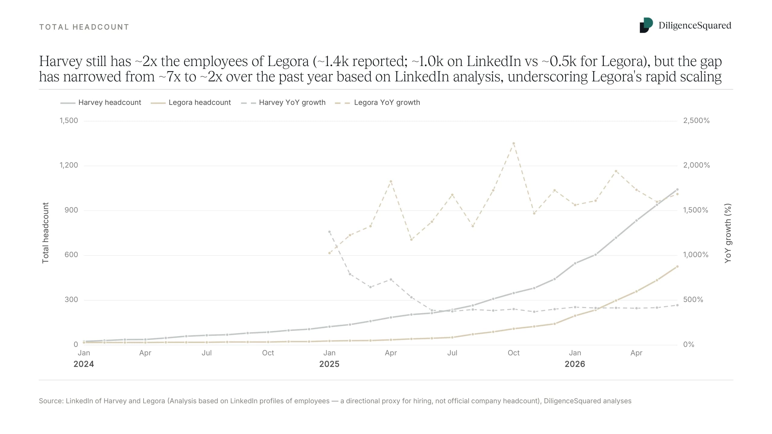 Line chart of Harvey and Legora headcount from January 2024 to mid-2026: Harvey reaches about 1,000 employees on LinkedIn against Legora's 510, a gap that has narrowed from roughly seven times to about two.