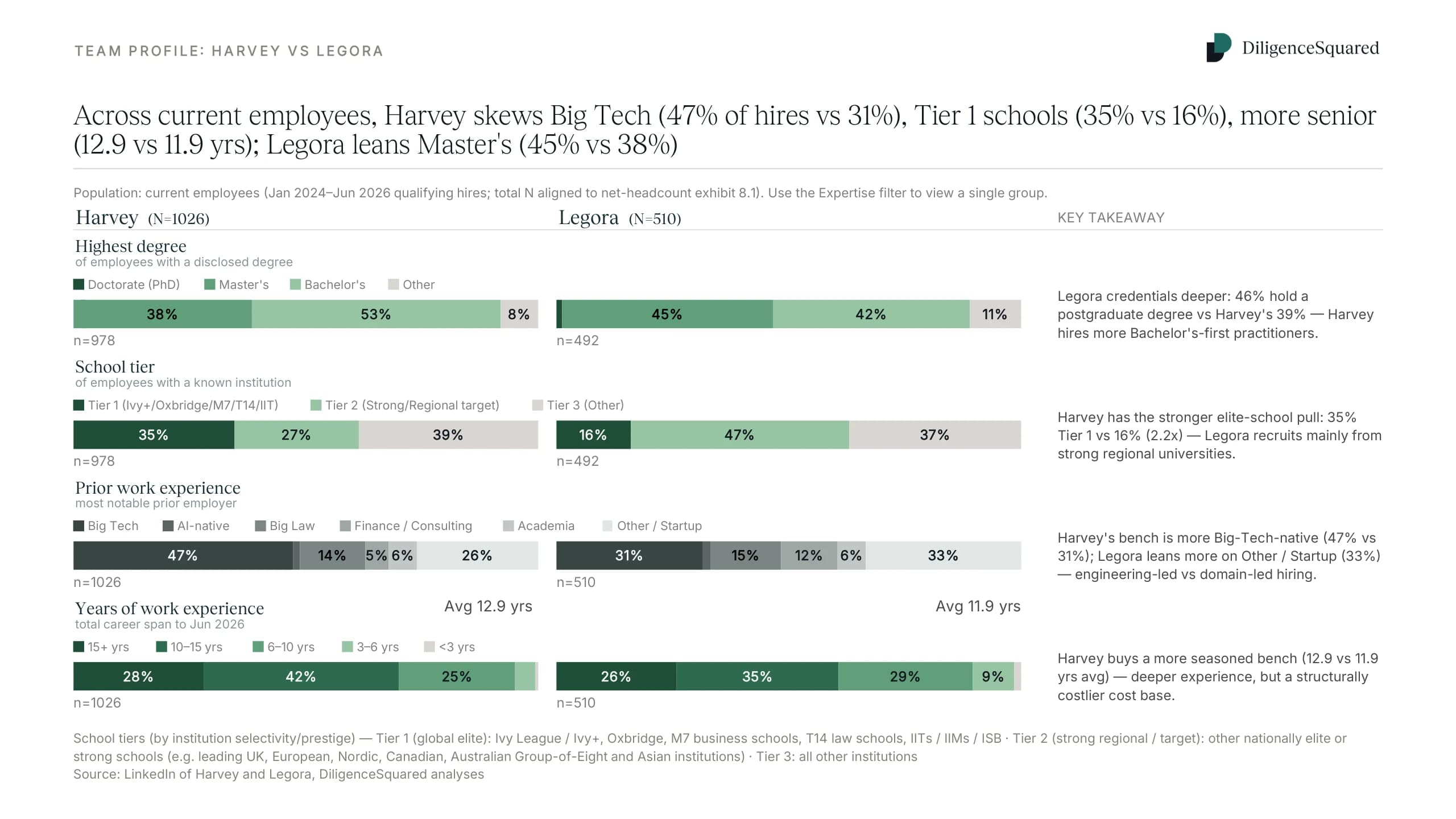 Stacked bars comparing team profiles. Harvey draws 47% of hires from Big Tech against Legora's 31% and 35% from Tier 1 schools against 16%, and averages 12.9 years of experience to Legora's 11.9; Legora holds more postgraduate degrees, 45% Master's against 38%.