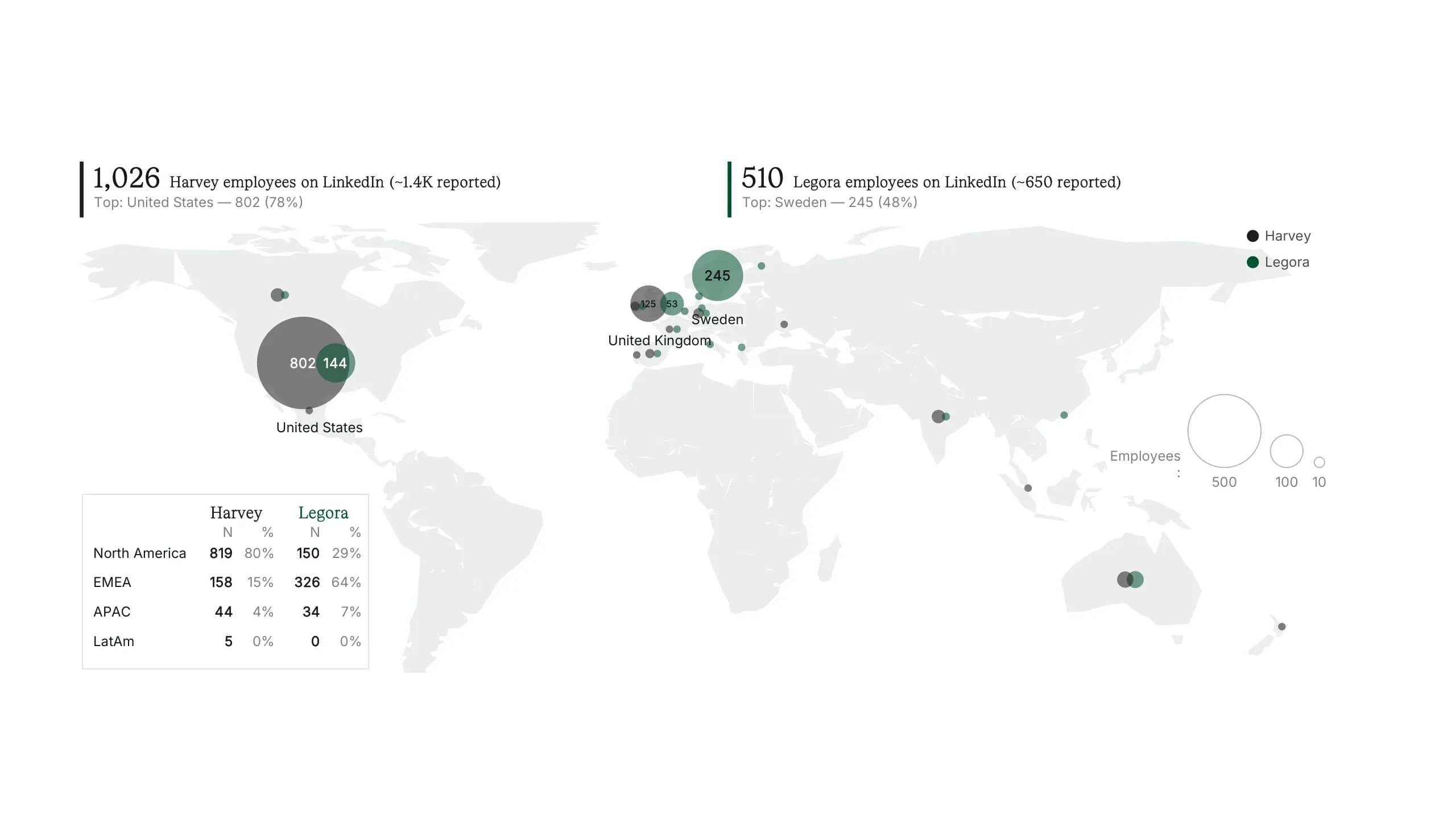 Harvey and Legora employees by country: Harvey concentrated in the United States, Legora in Sweden