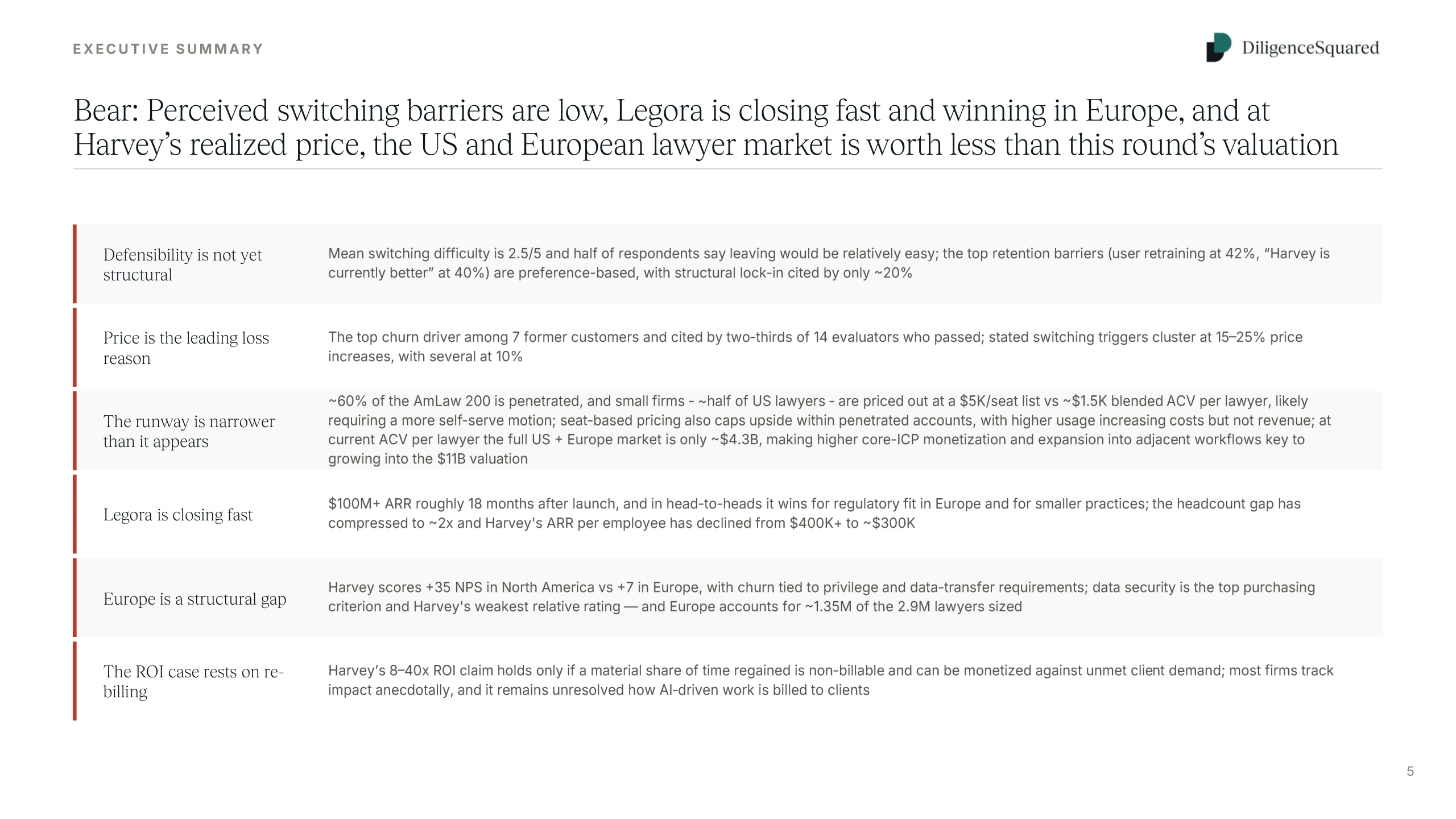 Executive summary page setting out the bear case on switching barriers, price-driven churn, market size against valuation, Legora, and Europe
