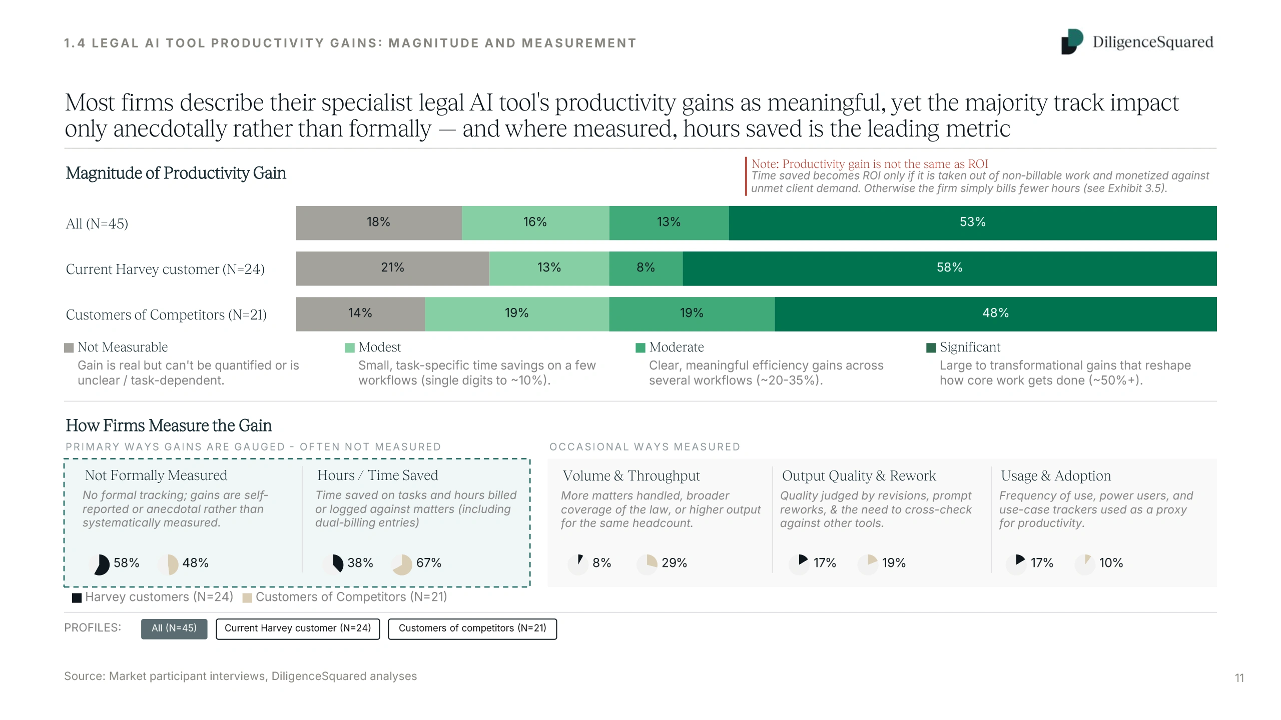Chart of productivity gain magnitude by respondent group, with a breakdown of how firms measure the gain