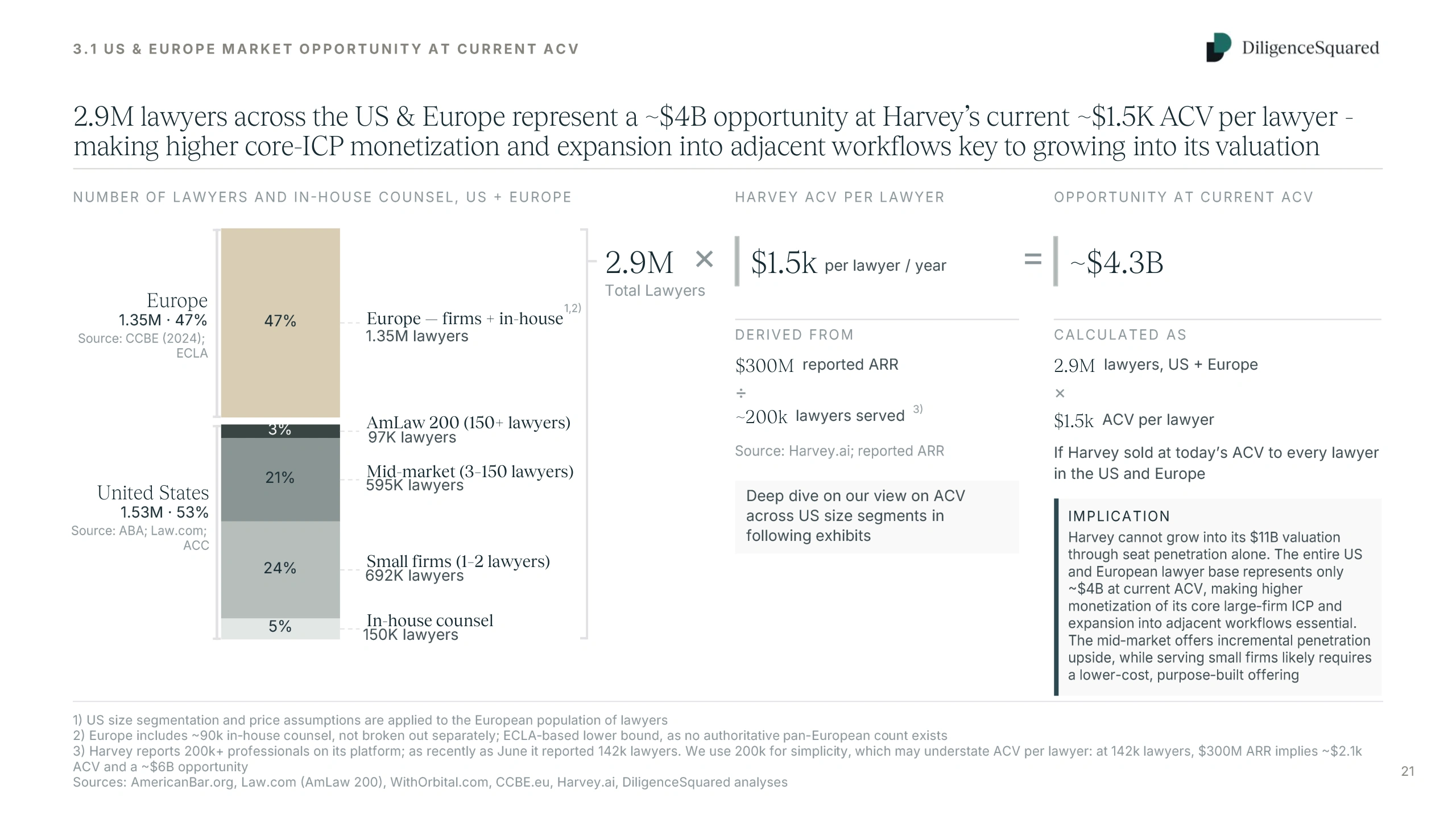 Market sizing: 2.9M lawyers across the US and Europe broken down by firm segment, multiplied by Harvey's ~$1.5K ACV per lawyer to a ~$4.3B opportunity at current pricing