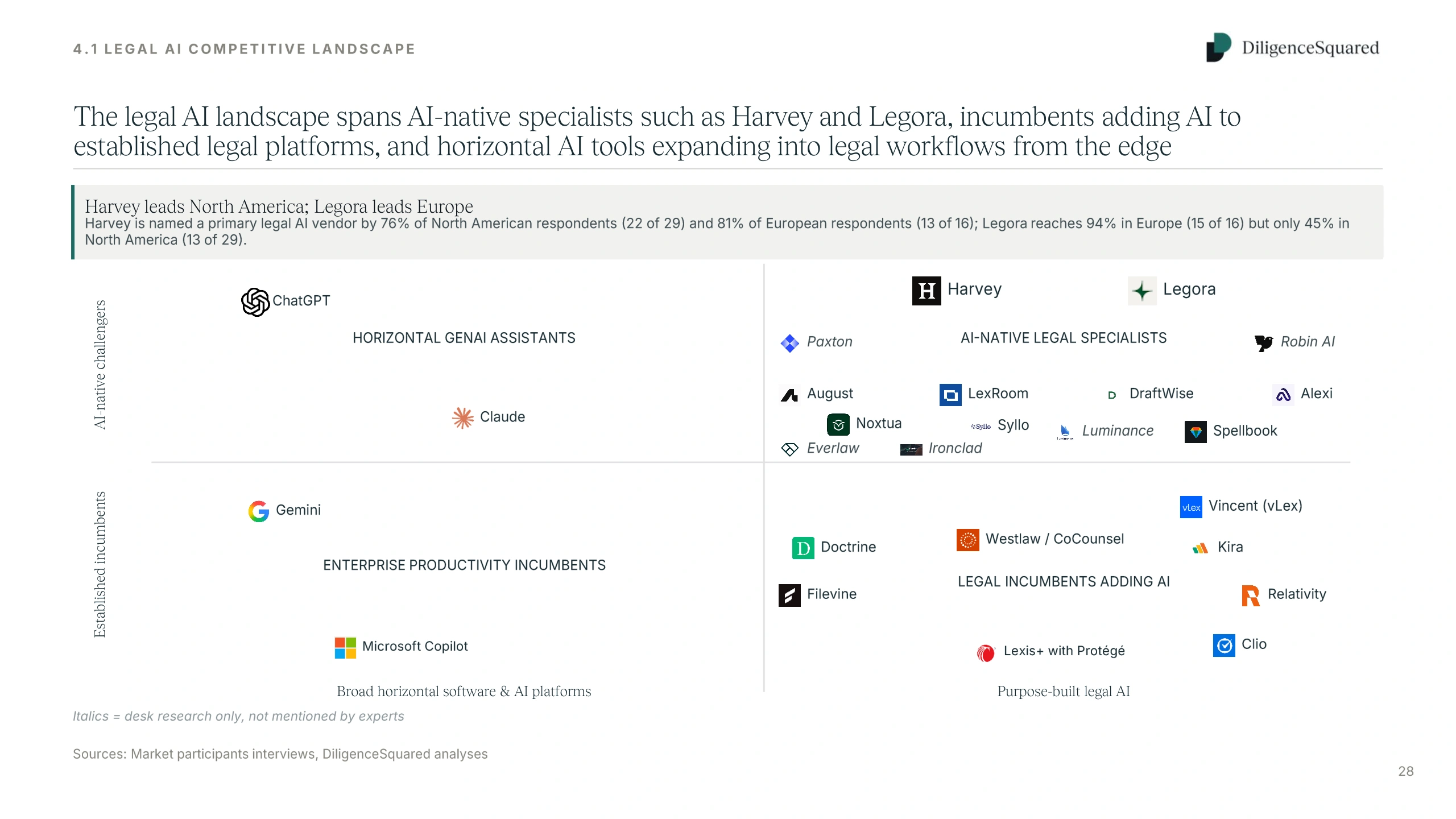 Two-by-two map of the legal AI landscape: AI-native specialists, horizontal assistants, legal incumbents adding AI, and enterprise productivity incumbents