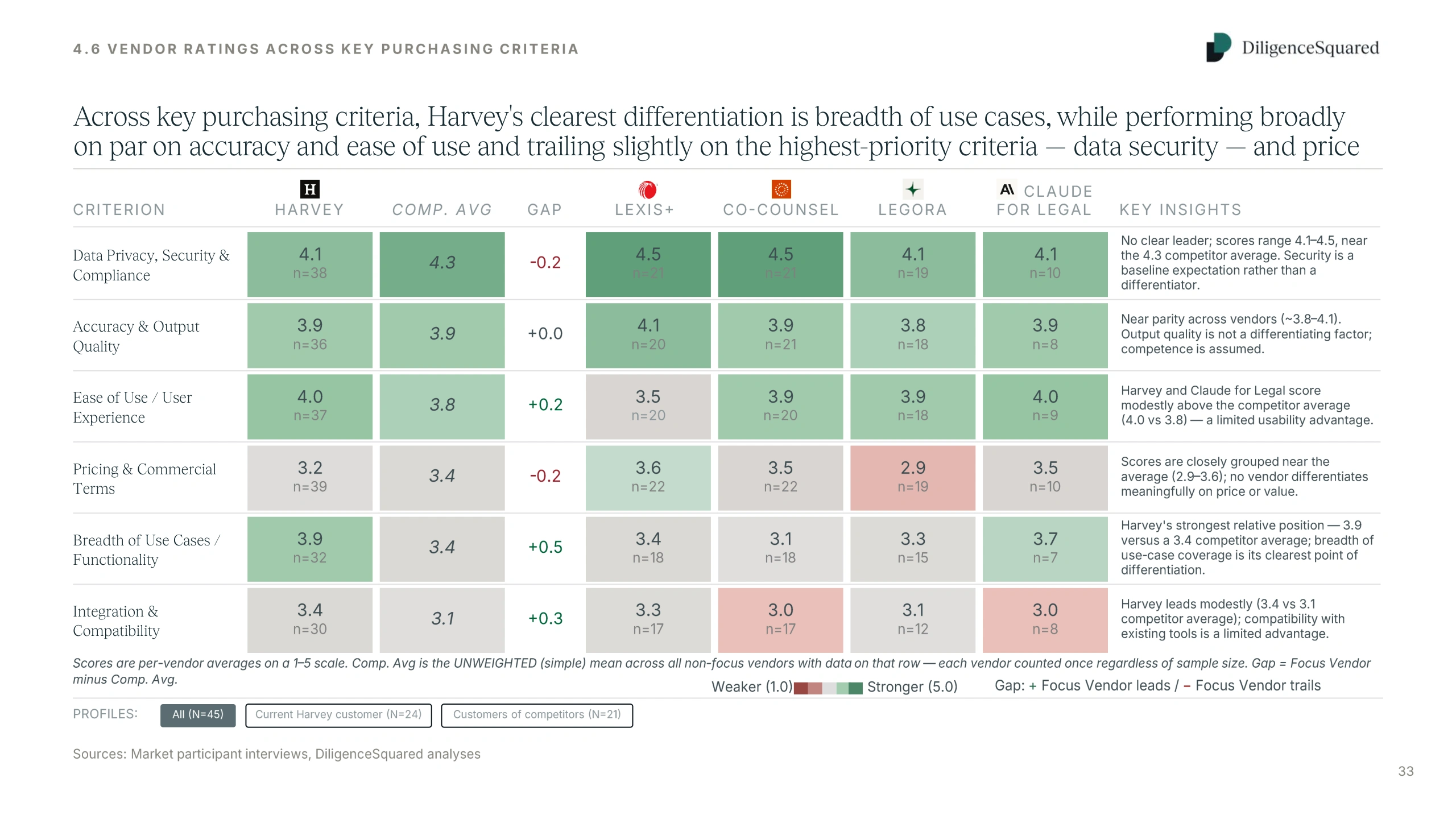 Scorecard rating Harvey against competitors across six purchasing criteria, with gap to competitor average and key insights