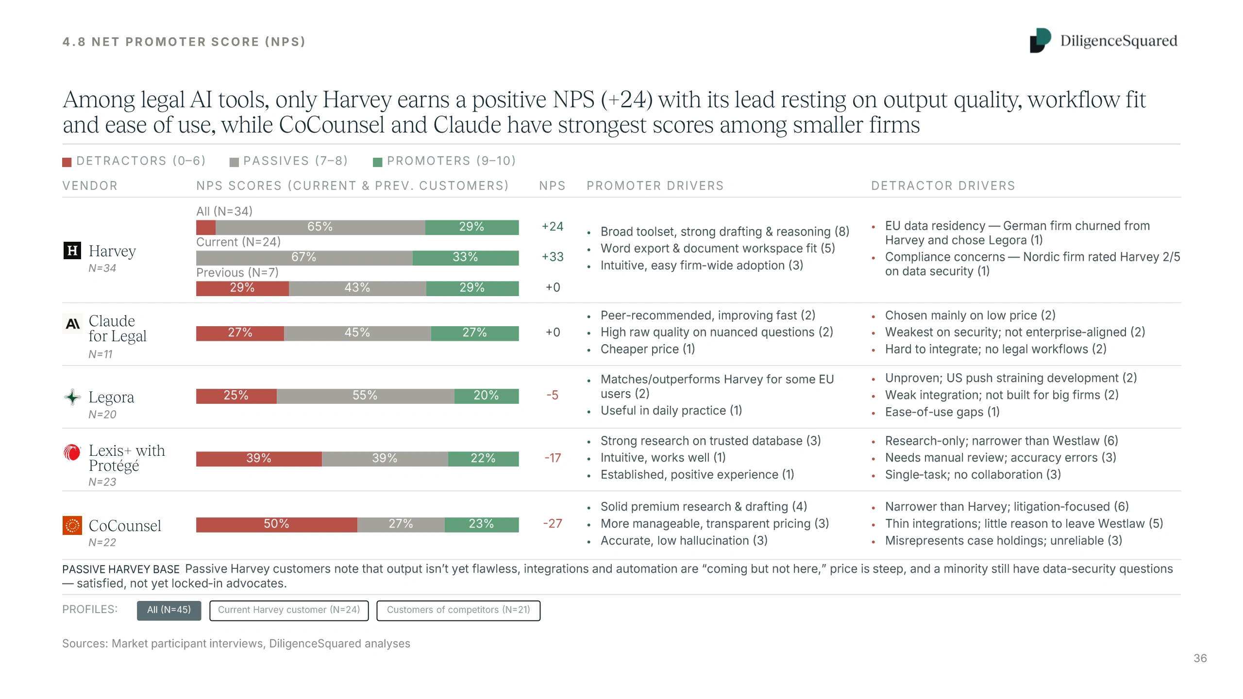Net Promoter Score by vendor with promoter and detractor drivers for Harvey, Claude for Legal, Legora, Lexis+ with Protégé and CoCounsel